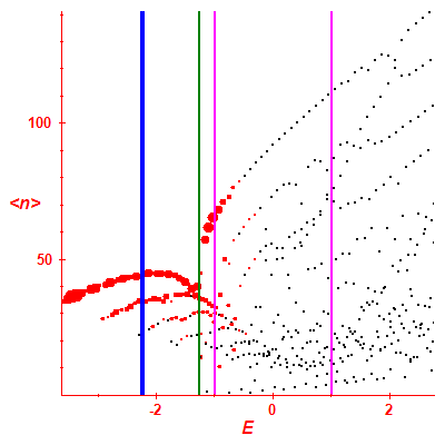 Peres lattice <N>